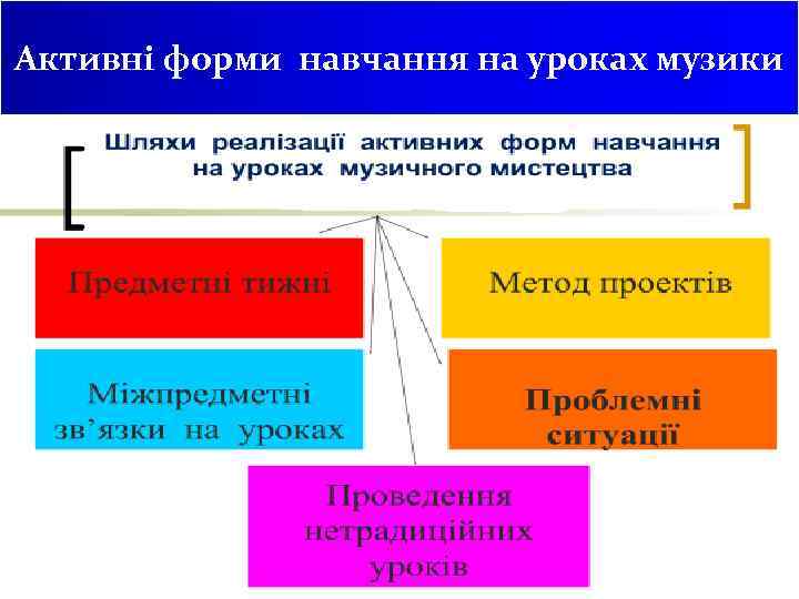 Активні форми навчання на уроках музики 