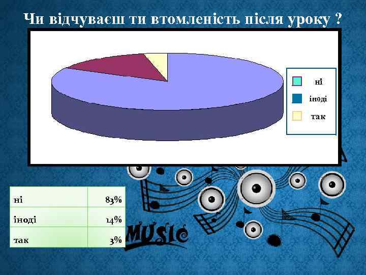 Чи відчуваєш ти втомленість після уроку ? ні іноді так ні 83% іноді 14%
