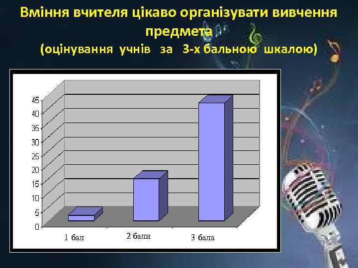 Вміння вчителя цікаво організувати вивчення предмета (оцінування учнів за 3 -х бальною шкалою) 1