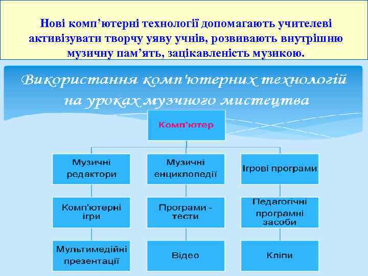 Нові комп’ютерні технології допомагають учителеві активізувати творчу уяву учнів, розвивають внутрішню музичну пам’ять, зацікавленість