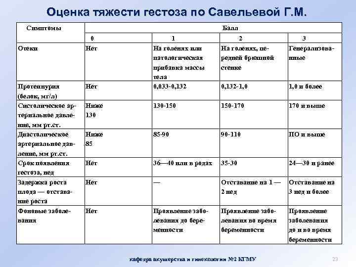 Оценка тяжести гестоза по Савельевой Г. М. Симптомы Отеки Протеинурия (белок, мг/л) Систолическое артериальное