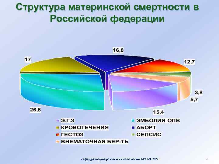 Структура материнской смертности в Российской федерации кафедра акушерства и гинекологии № 2 КГМУ 6