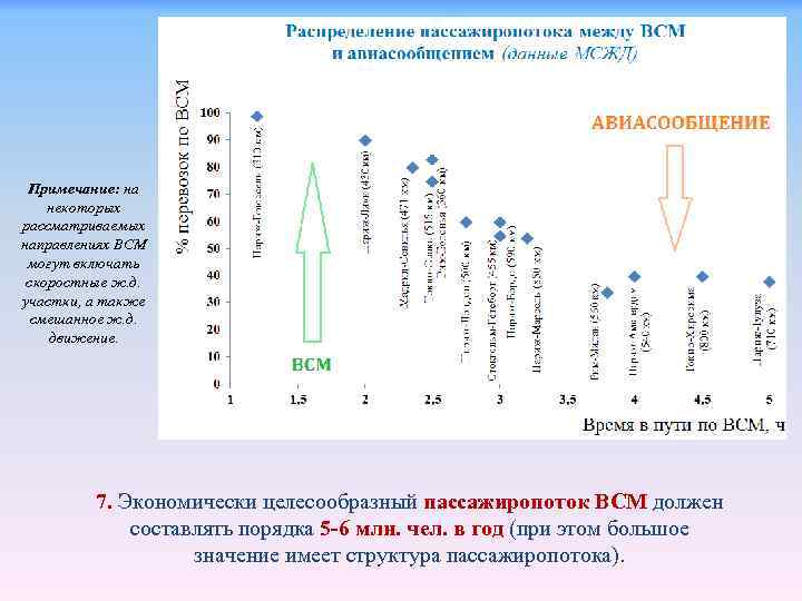 Примечание: на некоторых рассматриваемых направлениях ВСМ могут включать скоростные ж. д. участки, а также