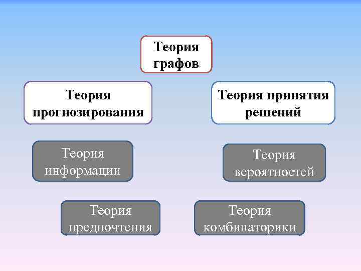 Теория графов Теория прогнозирования Теория информации Теория предпочтения Теория принятия решений Теория вероятностей Теория
