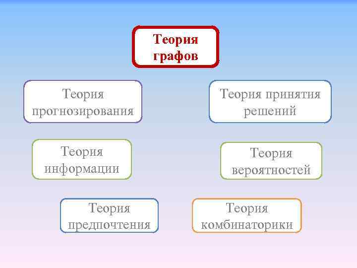 Теория графов Теория прогнозирования Теория принятия решений Теория информации Теория вероятностей Теория предпочтения Теория