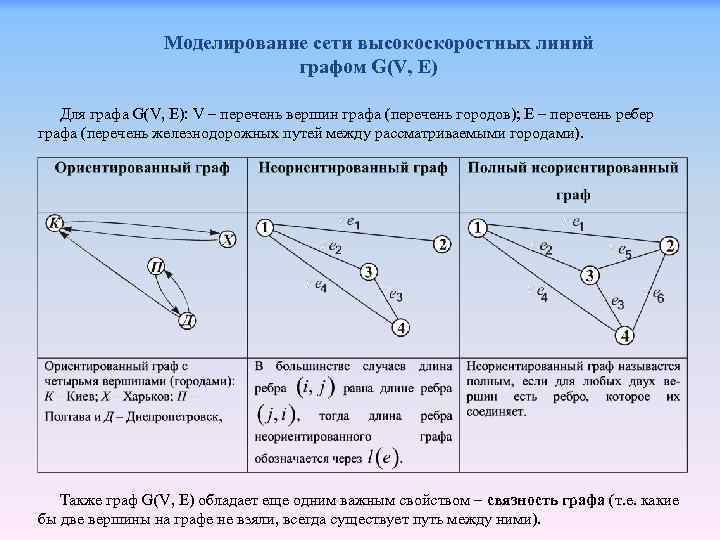 Моделирование сети высокоскоростных линий графом G(V, E) Для графа G(V, E): V – перечень