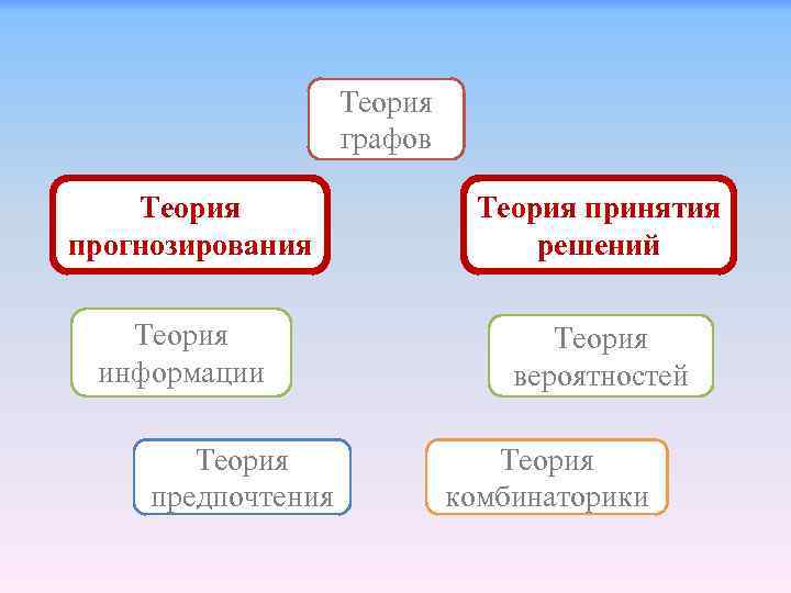 Теория графов Теория прогнозирования Теория принятия решений Теория информации Теория вероятностей Теория предпочтения Теория