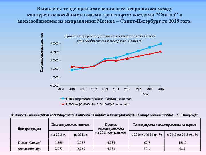 Пассажиропоток, млн. чел. Выявлены тенденции изменения пассажиропотока между конкурентоспособными видами транспорта: поездами 