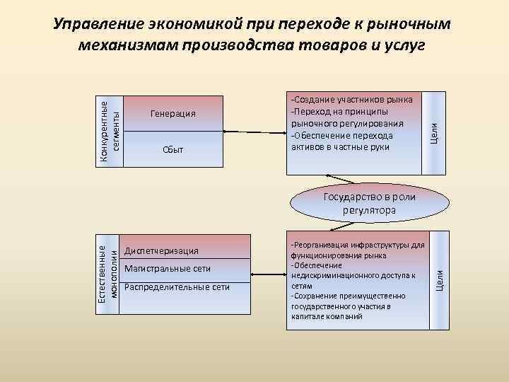 Генерация Сбыт -Создание участников рынка -Переход на принципы рыночного регулирования -Обеспечение перехода активов в