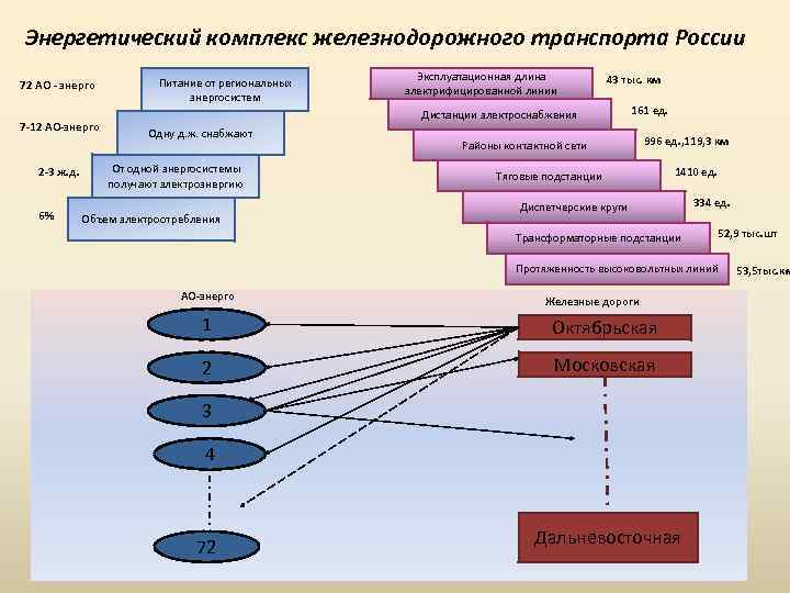 Энергетический комплекс железнодорожного транспорта России 72 АО - энерго 7 -12 АО-энерго 2 -3