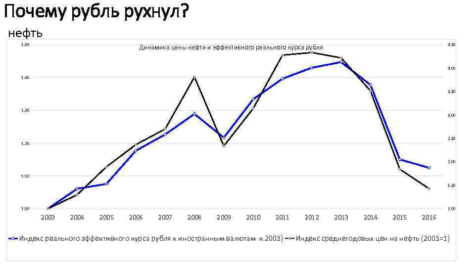 Почему рубль рухнул? нефть 1. 50 4. 50 Динамика цены нефти и эффективного реального