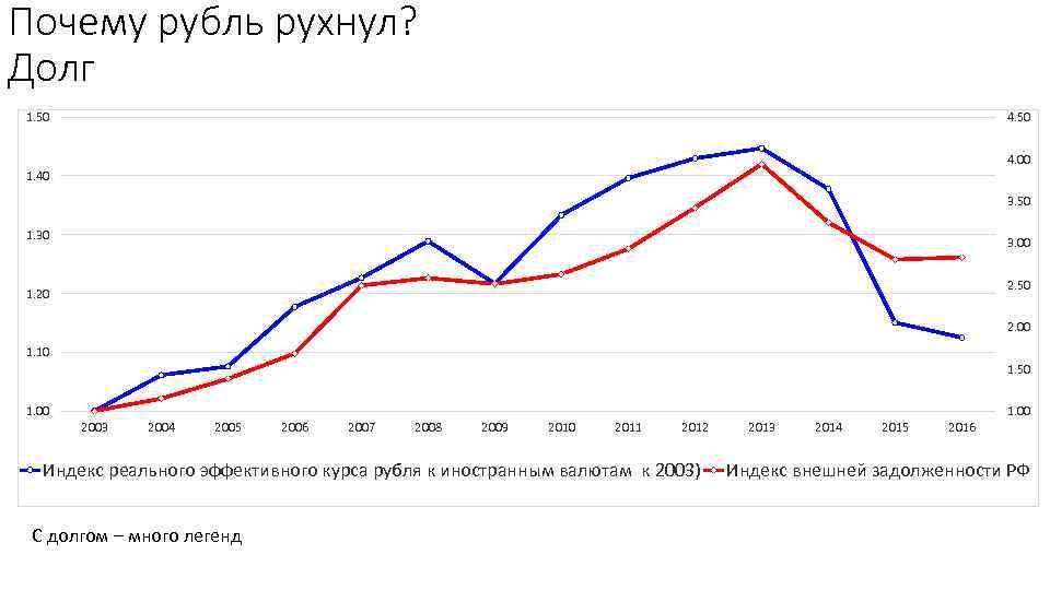 Почему рубль рухнул? Долг 1. 50 4. 00 1. 40 3. 50 1. 30