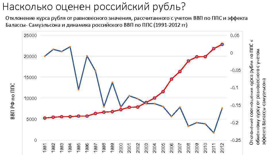 Насколько оценен российский рубль? Отклонение курса рубля от равновесного значения, рассчитанного с учетом ВВП