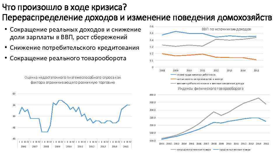 Что произошло в ходе кризиса? Перераспределение доходов и изменение поведения домохозяйств • Сокращение реальных