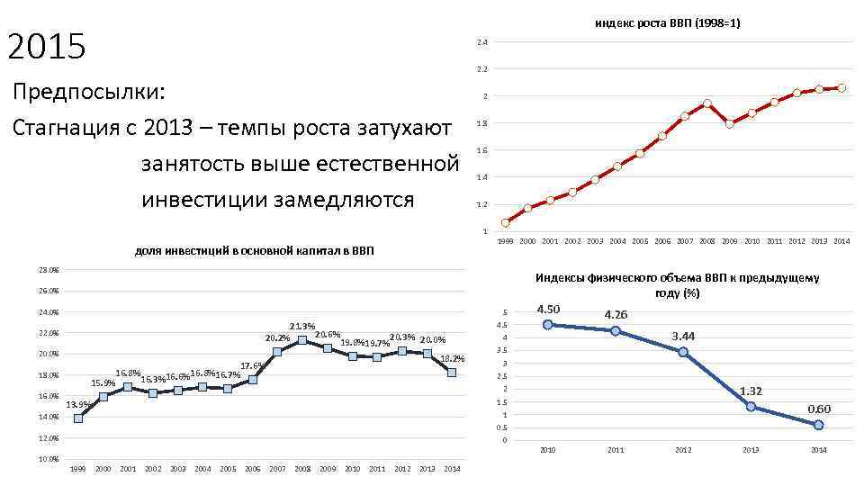 индекс роста ВВП (1998=1) 2015 2. 4 2. 2 Предпосылки: Стагнация с 2013 –