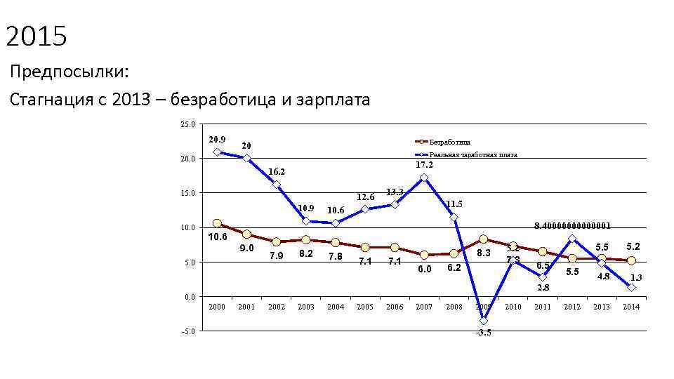 2015 Предпосылки: Стагнация с 2013 – безработица и зарплата 25. 0 20. 9 Безработица
