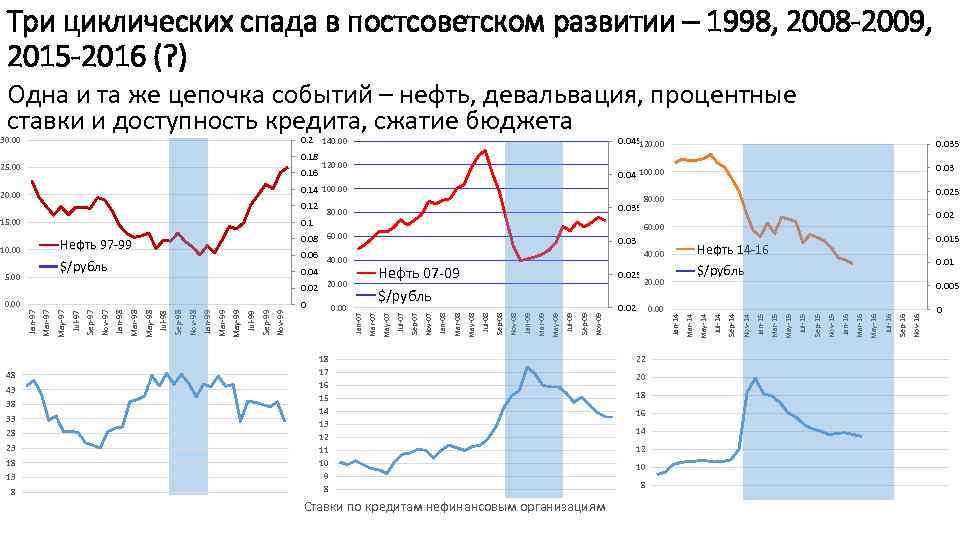 Три циклических спада в постсоветском развитии – 1998, 2008 -2009, 2015 -2016 (? )