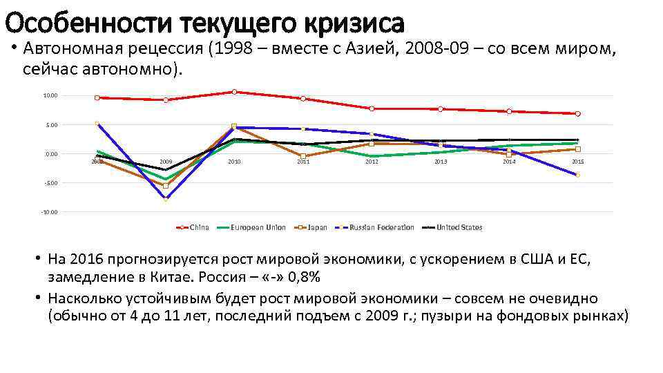 Особенности текущего кризиса • Автономная рецессия (1998 – вместе с Азией, 2008 -09 –