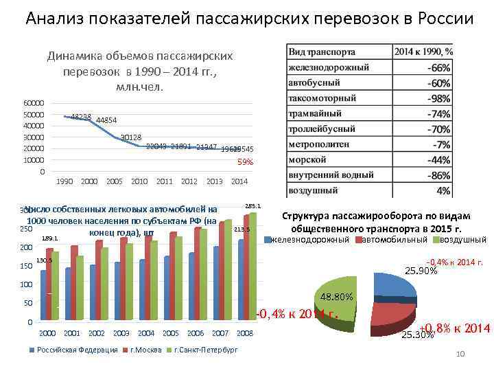 Анализ показателей пассажирских перевозок в России Динамика объемов пассажирских перевозок в 1990 – 2014