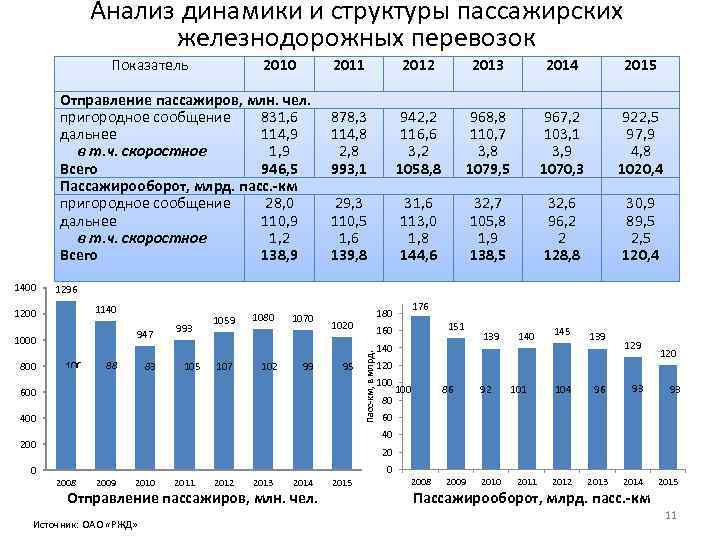 Анализ динамики и структуры пассажирских железнодорожных перевозок Показатель 2010 2011 Отправление пассажиров, млн. чел.