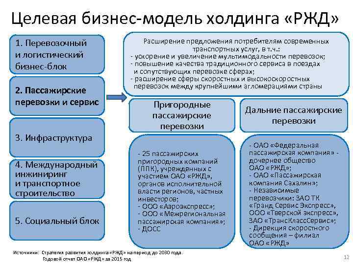 Целевая бизнес-модель холдинга «РЖД» 1. Перевозочный и логистический бизнес-блок 2. Пассажирские перевозки и сервис