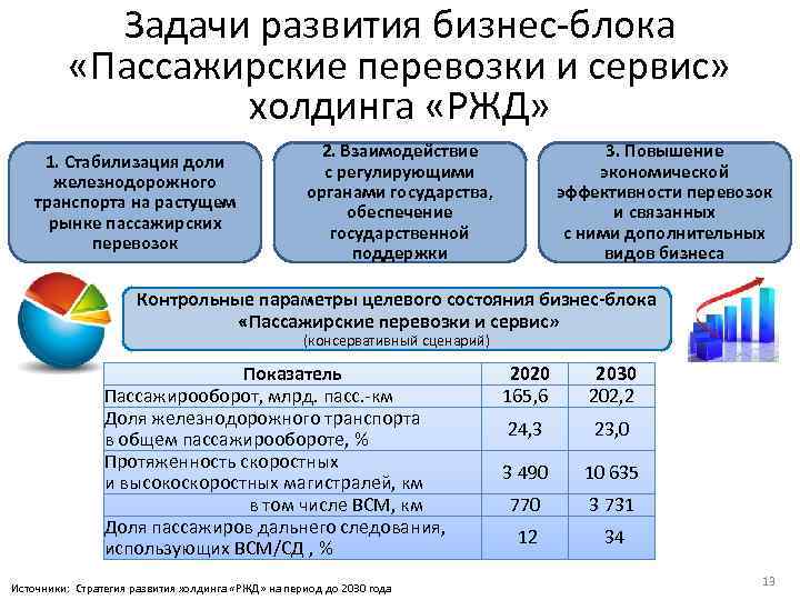 Задачи развития бизнес-блока «Пассажирские перевозки и сервис» холдинга «РЖД» 1. Стабилизация доли железнодорожного транспорта