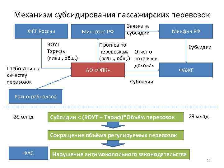 Механизм субсидирования пассажирских перевозок ФСТ России ЭОУТ Тарифы (плац. , общ. ) Требования к