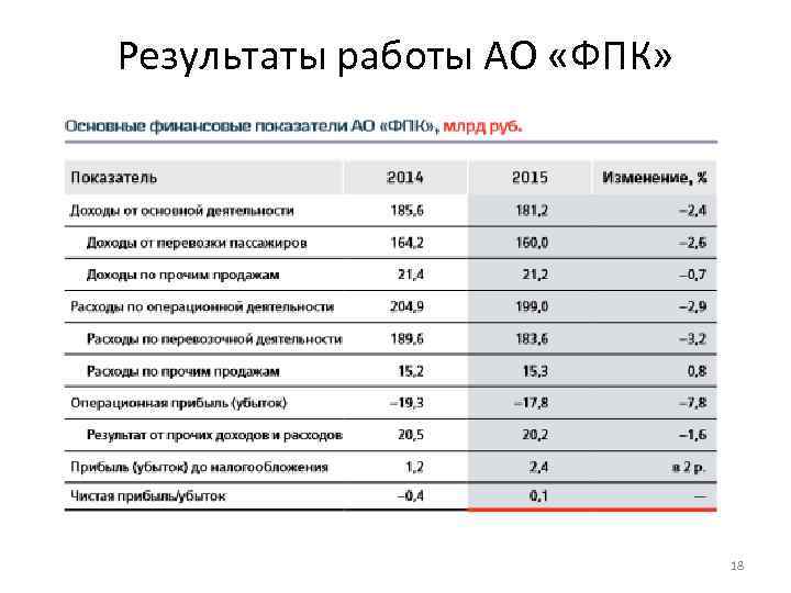 Результаты работы АО «ФПК» 18 