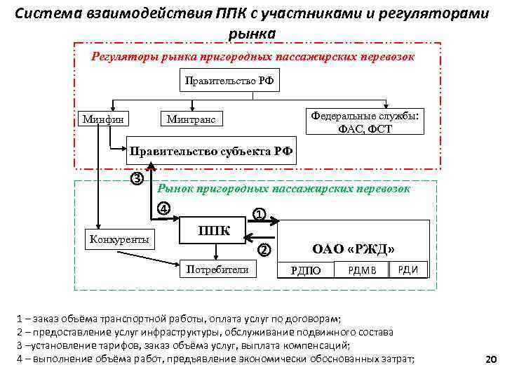 Система взаимодействия ППК с участниками и регуляторами рынка Регуляторы рынка пригородных пассажирских перевозок Правительство