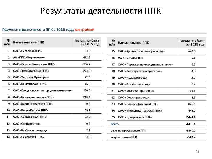 Результаты деятельности ППК 21 