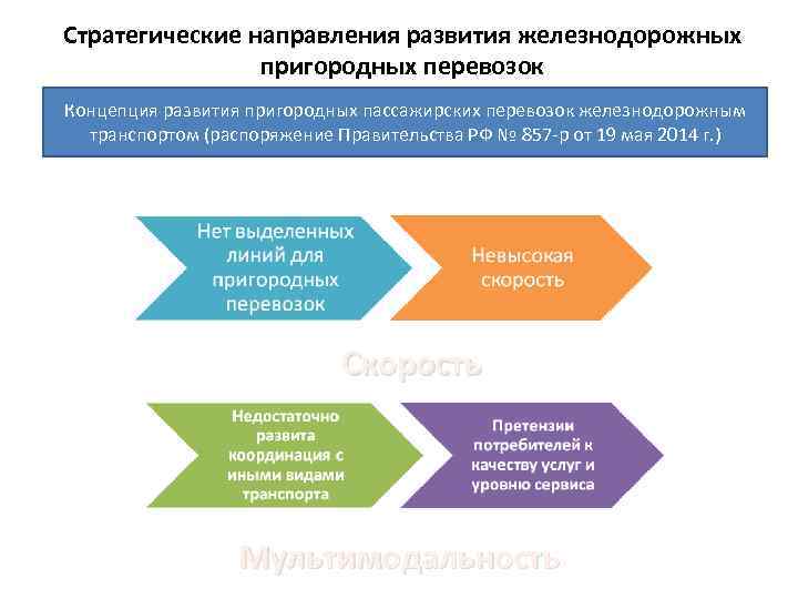 Стратегические направления развития железнодорожных пригородных перевозок Концепция развития пригородных пассажирских перевозок железнодорожным транспортом (распоряжение