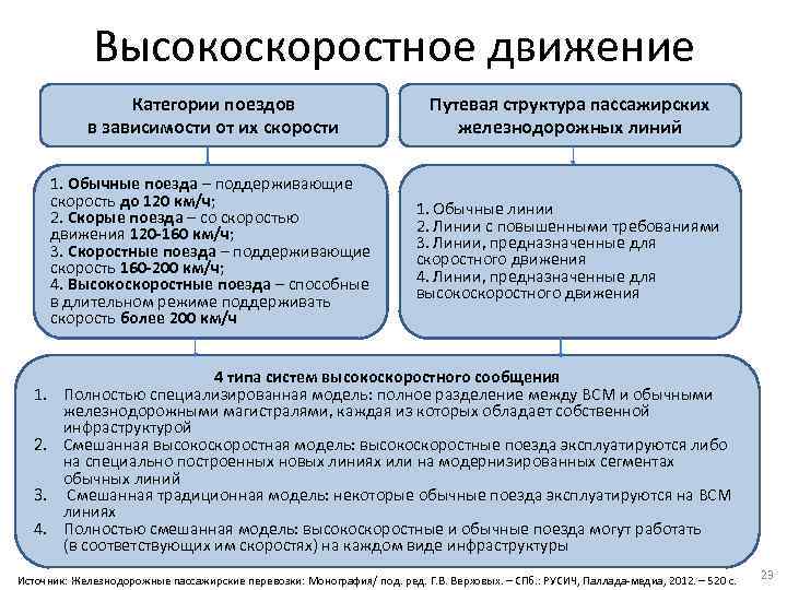 Высокоскоростное движение Категории поездов в зависимости от их скорости 1. Обычные поезда – поддерживающие