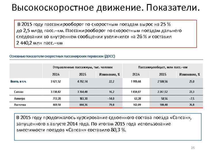 Высокоскоростное движение. Показатели. В 2015 году пассажирооборот по скоростным поездам вырос на 25 %