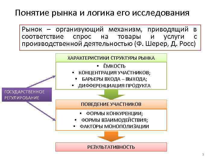 Понятие рынка и логика его исследования Рынок – организующий механизм, приводящий в соответствие спрос