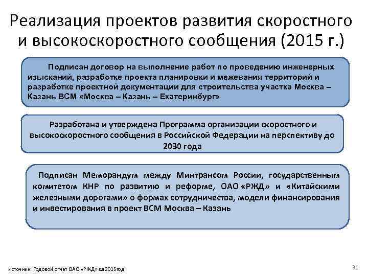 Реализация проектов развития скоростного и высокоскоростного сообщения (2015 г. ) Подписан договор на выполнение