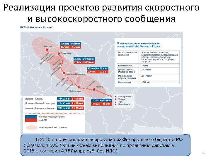 Реализация проектов развития скоростного и высокоскоростного сообщения В 2015 г. получено финансирование из Федерального