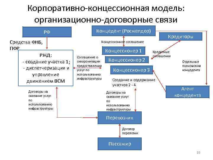 Корпоративно-концессионная модель: организационно-договорные связи РФ Средства ФНБ, ПФР РЖД: - создание участка 1; -