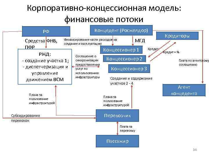 Корпоративно-концессионная модель: финансовые потоки Концедент (Росжелдор) РФ МГД Финансирование части расходов на создание и
