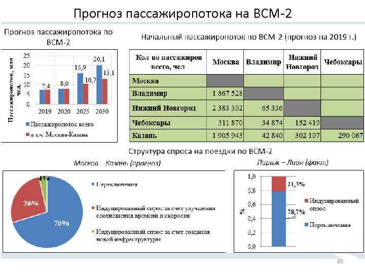 Прогноз пассажиропотока на ВСМ-2 35 