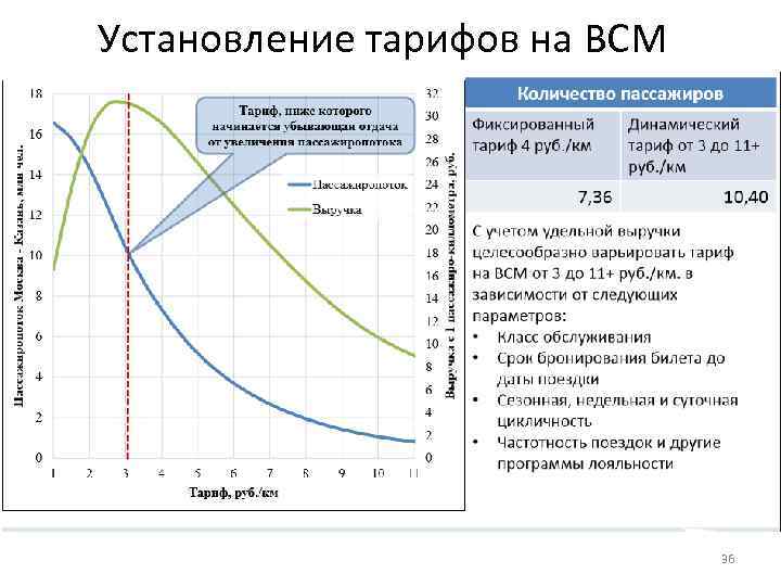 Установление тарифов на ВСМ 36 