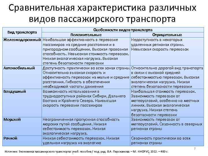 Сравнительная характеристика различных видов пассажирского транспорта Особенности видов транспорта Положительные Отрицательные Железнодорожный Наибольшая эффективность