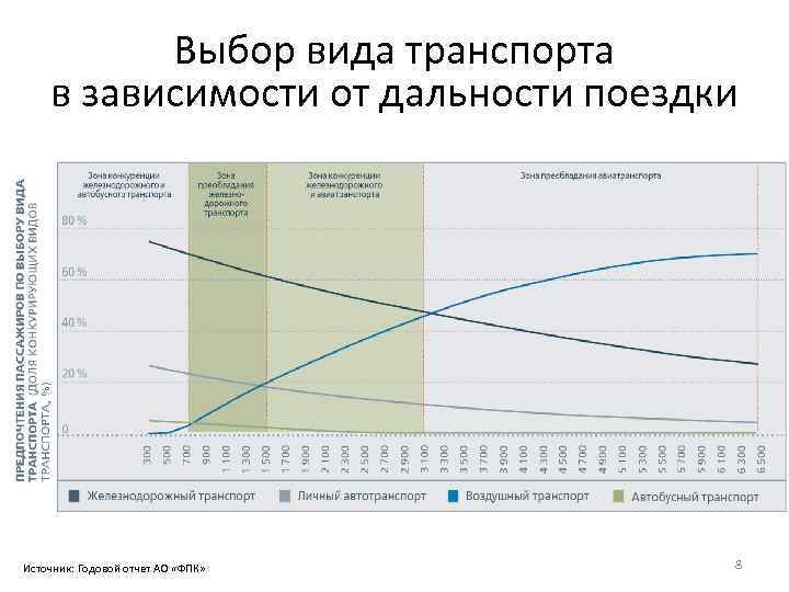 Выбор вида транспорта в зависимости от дальности поездки Источник: Годовой отчет АО «ФПК» 8