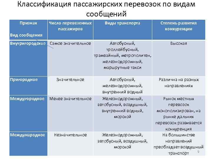 Классификация пассажирских перевозок по видам сообщений Признак Вид сообщения Число перевезенных пассажиров Внутригородское Самое