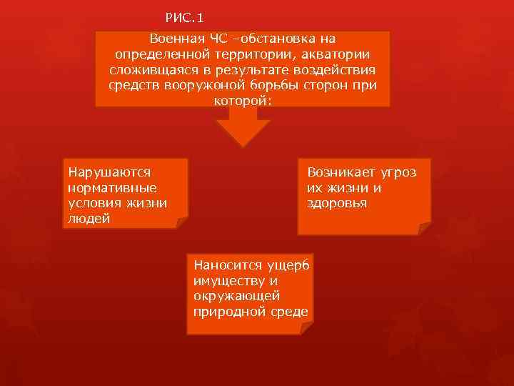 РИС. 1 Военная ЧС –обстановка на определенной территории, акватории сложивщаяся в результате воздействия средств