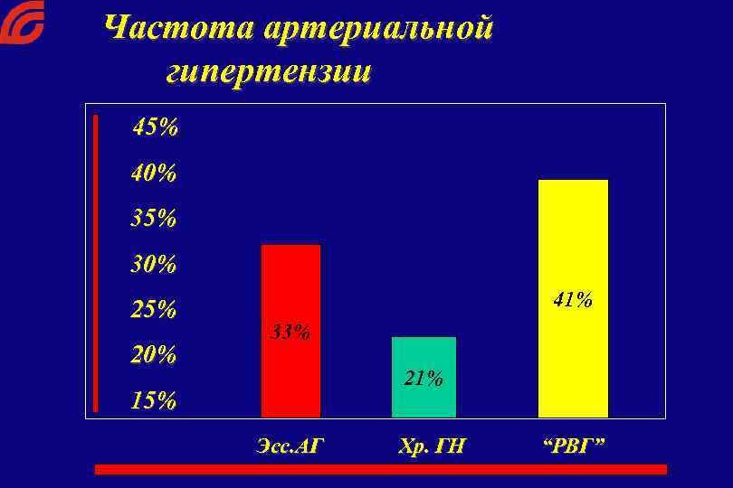Частота артериальной гипертензии 45% 40% 35% 30% 25% 20% 41% 33% 21% 15% Эсс.