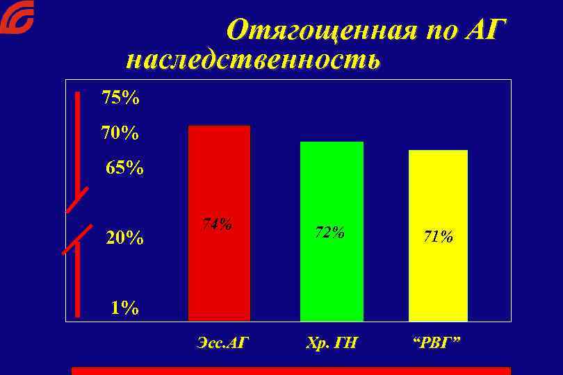 Отягощенная по АГ наследственность 75% 70% 65% 20% 74% 72% 71% 33% 21% 1%