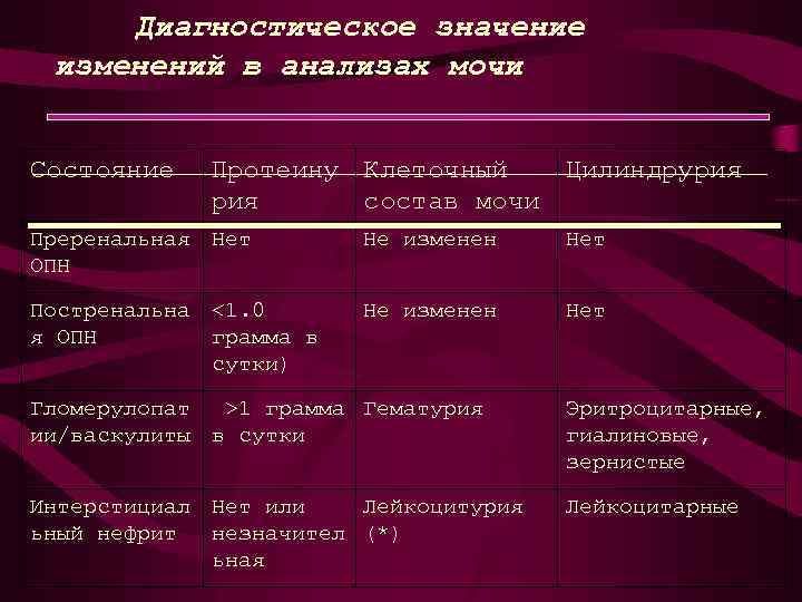 Означенных изменений. Диурез диагностическая значимость. Диагностическое значение мочи. Клинико-диагностическое значение исследования мочи. Компоненты мочи имеющие диагностическое значение.