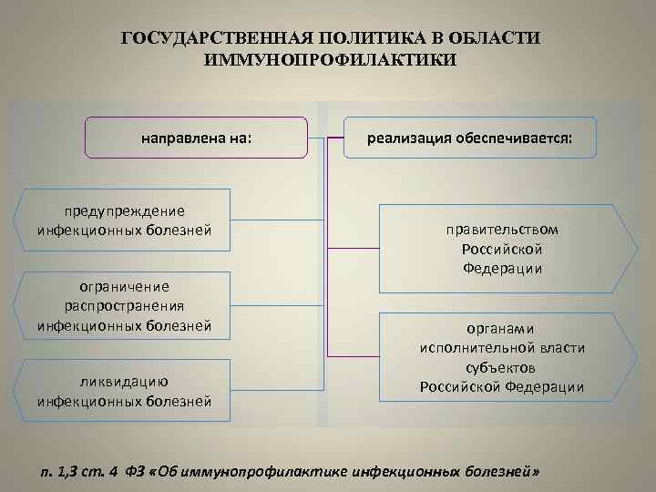 ГОСУДАРСТВЕННАЯ ПОЛИТИКА В ОБЛАСТИ ИММУНОПРОФИЛАКТИКИ направлена на: предупреждение инфекционных болезней ограничение распространения инфекционных болезней