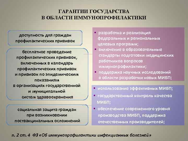 ГАРАНТИИ ГОСУДАРСТВА В ОБЛАСТИ ИММУНОПРОФИЛАКТИКИ доступность для граждан профилактических прививок бесплатное проведение профилактических прививок,