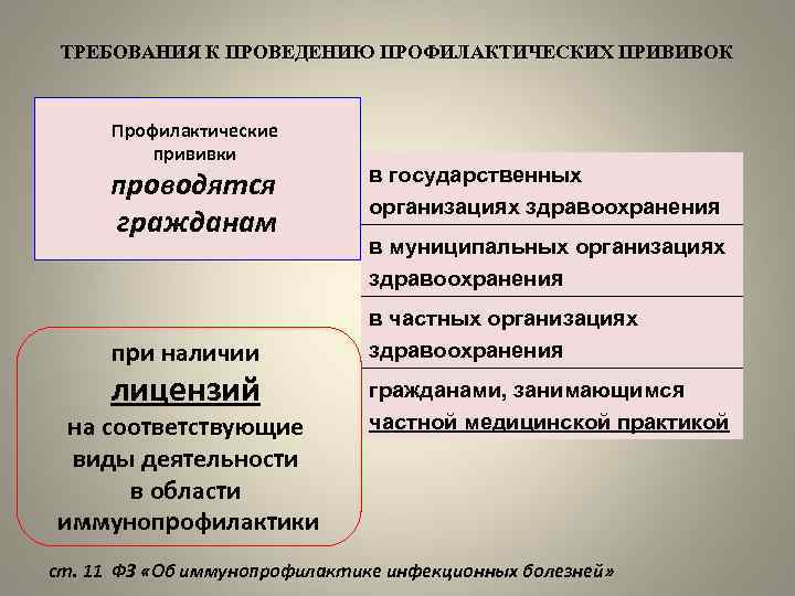 ТРЕБОВАНИЯ К ПРОВЕДЕНИЮ ПРОФИЛАКТИЧЕСКИХ ПРИВИВОК Профилактические прививки проводятся гражданам при наличии лицензий на соответствующие